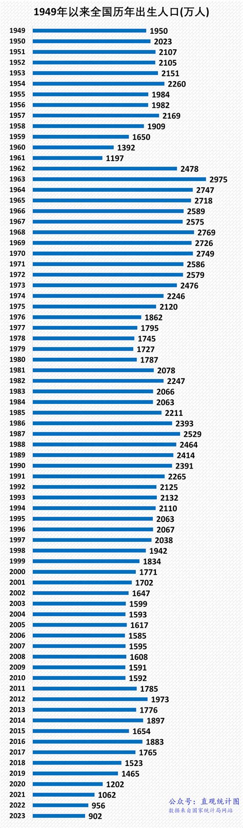 2000年出生|中国历年出生人口官方数据 (1929